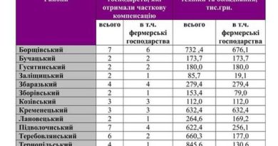 Фермерським господарствам Тернопільщини нараховано компенсацію у розмірі 10,67 млн грн Фермерським господарствам Тернопільщини нараховано компенсацію у розмірі 10,67 млн грн