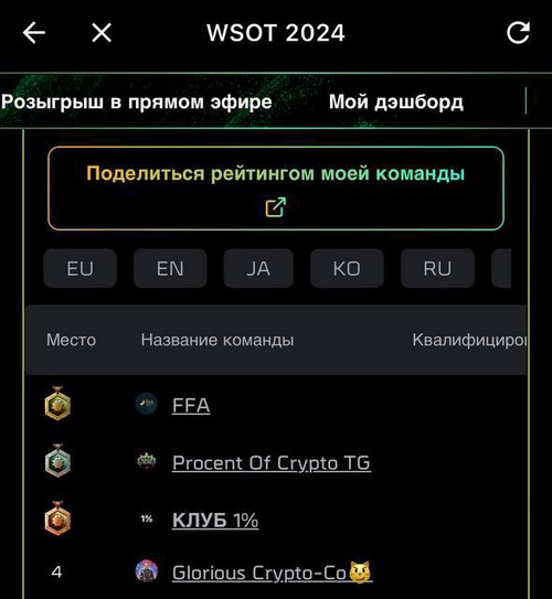 Результаты FFA на WSOT 2024 мировой трейдерский турнир от Bybit